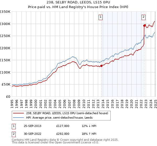 238, SELBY ROAD, LEEDS, LS15 0PU: Price paid vs HM Land Registry's House Price Index