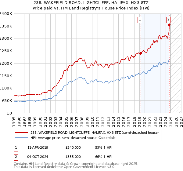 238, WAKEFIELD ROAD, LIGHTCLIFFE, HALIFAX, HX3 8TZ: Price paid vs HM Land Registry's House Price Index