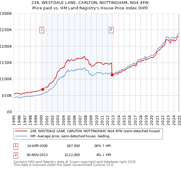 238, WESTDALE LANE, CARLTON, NOTTINGHAM, NG4 4FW: Price paid vs HM Land Registry's House Price Index