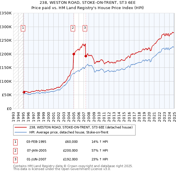 238, WESTON ROAD, STOKE-ON-TRENT, ST3 6EE: Price paid vs HM Land Registry's House Price Index