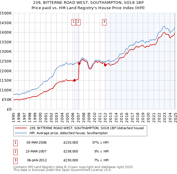 239, BITTERNE ROAD WEST, SOUTHAMPTON, SO18 1BP: Price paid vs HM Land Registry's House Price Index
