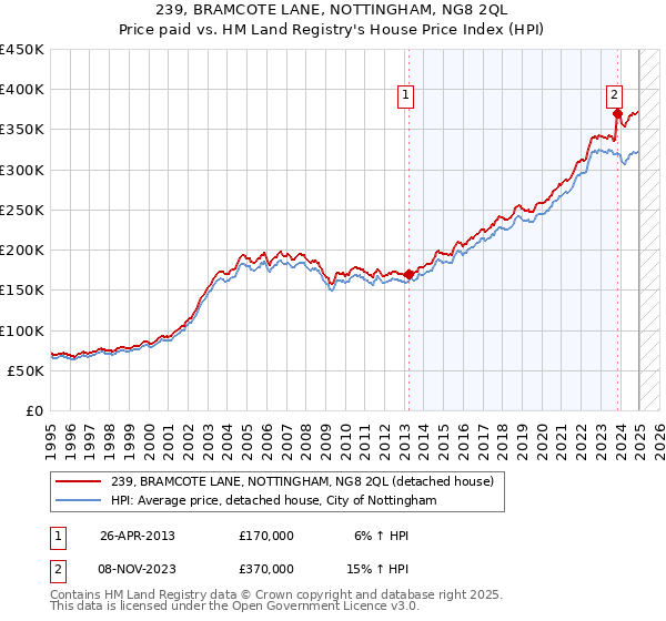 239, BRAMCOTE LANE, NOTTINGHAM, NG8 2QL: Price paid vs HM Land Registry's House Price Index