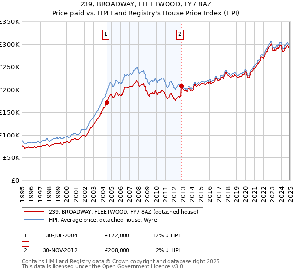 239, BROADWAY, FLEETWOOD, FY7 8AZ: Price paid vs HM Land Registry's House Price Index