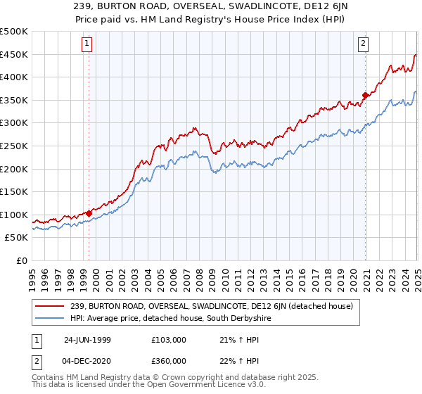 239, BURTON ROAD, OVERSEAL, SWADLINCOTE, DE12 6JN: Price paid vs HM Land Registry's House Price Index