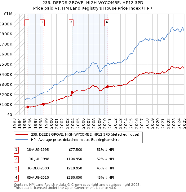 239, DEEDS GROVE, HIGH WYCOMBE, HP12 3PD: Price paid vs HM Land Registry's House Price Index