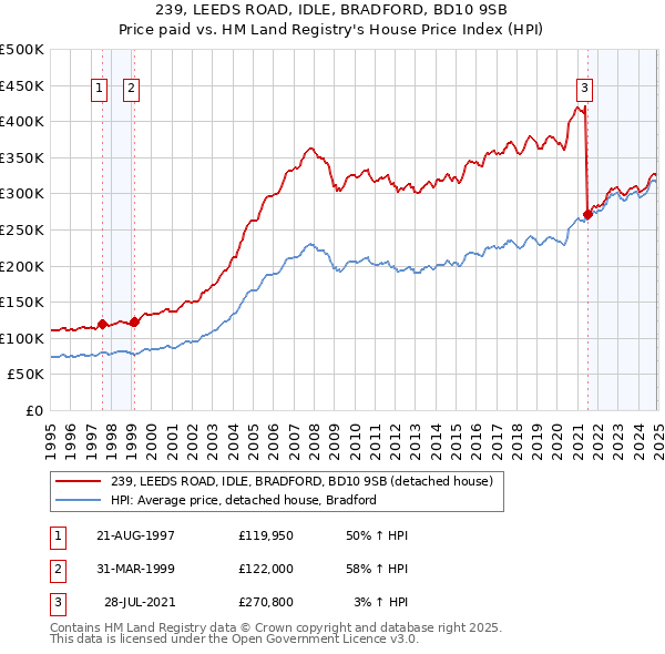 239, LEEDS ROAD, IDLE, BRADFORD, BD10 9SB: Price paid vs HM Land Registry's House Price Index