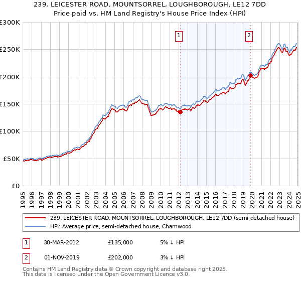 239, LEICESTER ROAD, MOUNTSORREL, LOUGHBOROUGH, LE12 7DD: Price paid vs HM Land Registry's House Price Index