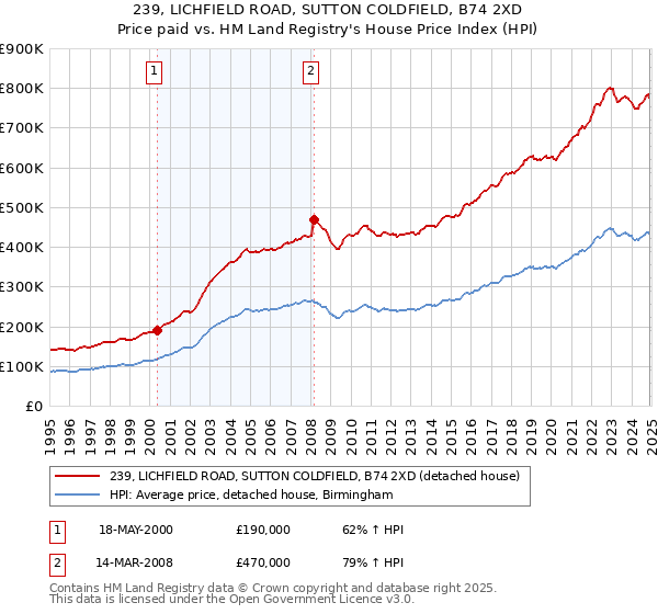 239, LICHFIELD ROAD, SUTTON COLDFIELD, B74 2XD: Price paid vs HM Land Registry's House Price Index