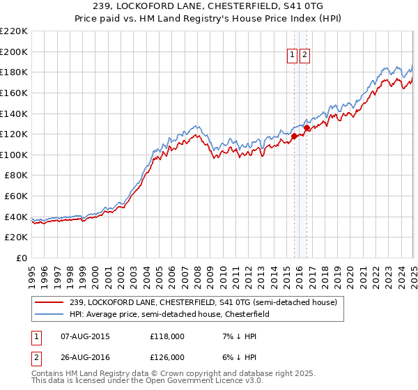 239, LOCKOFORD LANE, CHESTERFIELD, S41 0TG: Price paid vs HM Land Registry's House Price Index