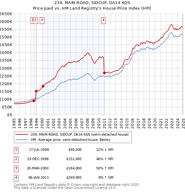 239, MAIN ROAD, SIDCUP, DA14 6QS: Price paid vs HM Land Registry's House Price Index