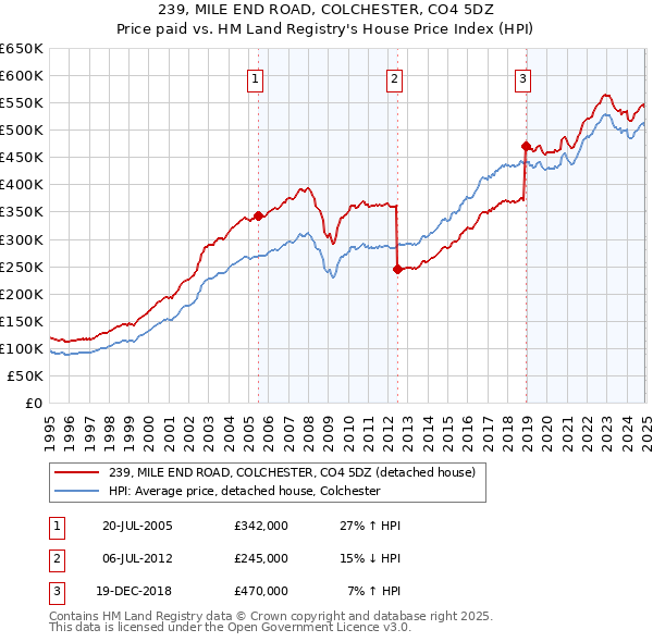 239, MILE END ROAD, COLCHESTER, CO4 5DZ: Price paid vs HM Land Registry's House Price Index