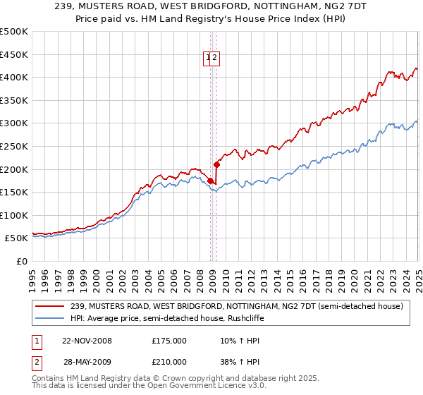 239, MUSTERS ROAD, WEST BRIDGFORD, NOTTINGHAM, NG2 7DT: Price paid vs HM Land Registry's House Price Index