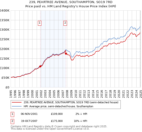 239, PEARTREE AVENUE, SOUTHAMPTON, SO19 7RD: Price paid vs HM Land Registry's House Price Index