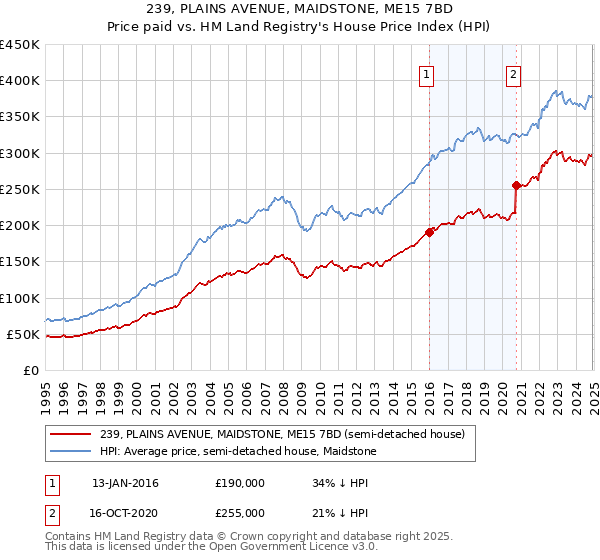 239, PLAINS AVENUE, MAIDSTONE, ME15 7BD: Price paid vs HM Land Registry's House Price Index