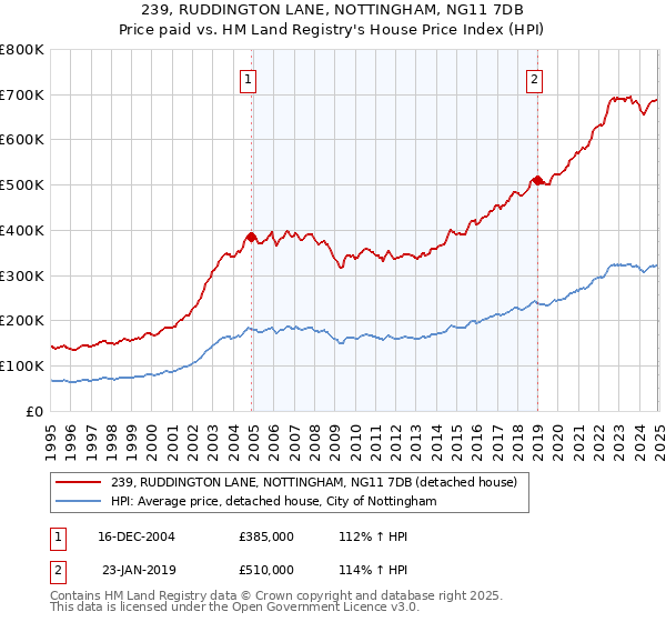 239, RUDDINGTON LANE, NOTTINGHAM, NG11 7DB: Price paid vs HM Land Registry's House Price Index