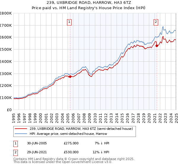 239, UXBRIDGE ROAD, HARROW, HA3 6TZ: Price paid vs HM Land Registry's House Price Index