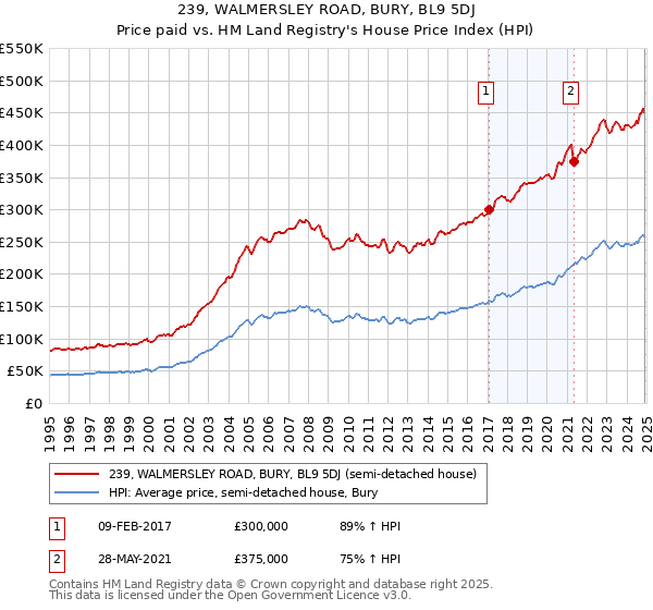239, WALMERSLEY ROAD, BURY, BL9 5DJ: Price paid vs HM Land Registry's House Price Index