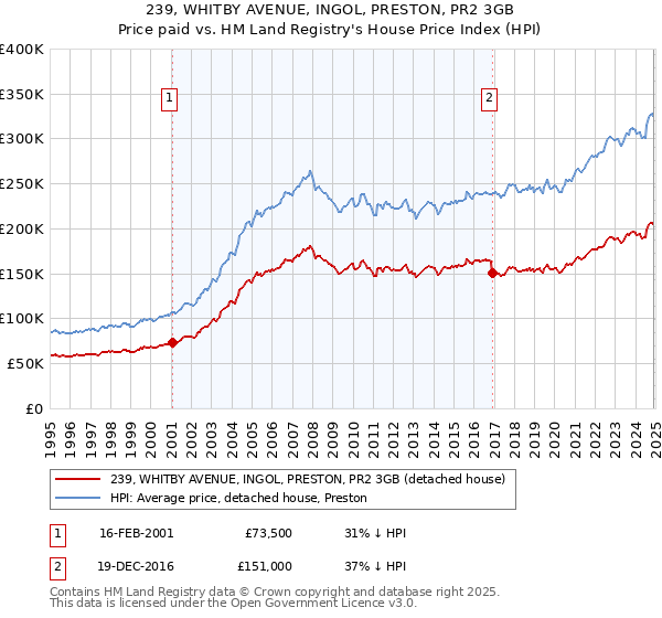 239, WHITBY AVENUE, INGOL, PRESTON, PR2 3GB: Price paid vs HM Land Registry's House Price Index