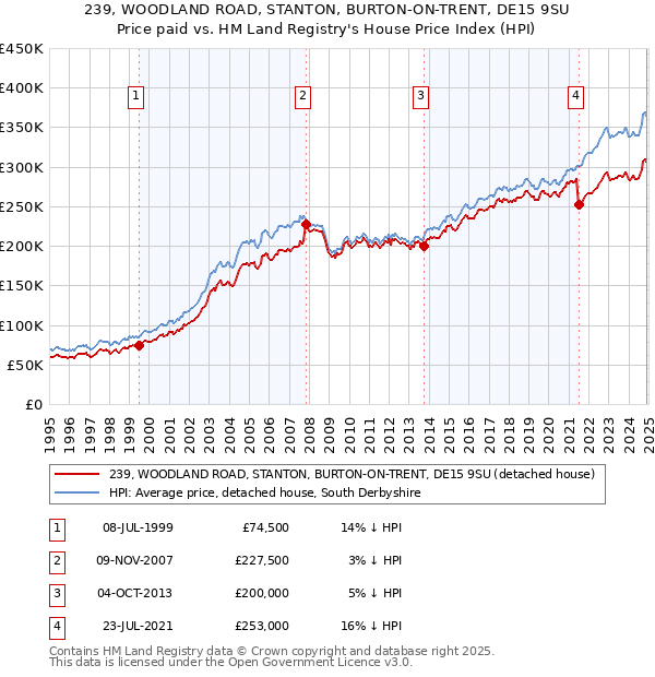 239, WOODLAND ROAD, STANTON, BURTON-ON-TRENT, DE15 9SU: Price paid vs HM Land Registry's House Price Index