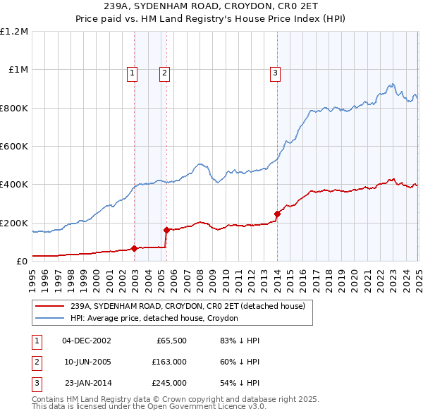 239A, SYDENHAM ROAD, CROYDON, CR0 2ET: Price paid vs HM Land Registry's House Price Index