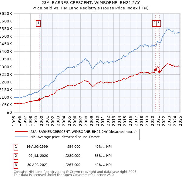 23A, BARNES CRESCENT, WIMBORNE, BH21 2AY: Price paid vs HM Land Registry's House Price Index