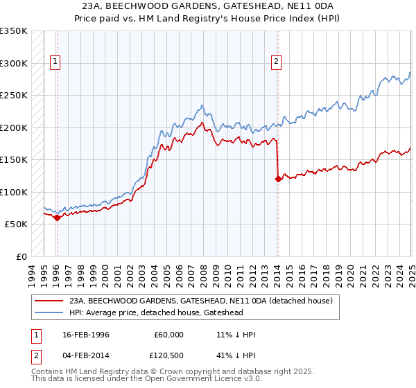 23A, BEECHWOOD GARDENS, GATESHEAD, NE11 0DA: Price paid vs HM Land Registry's House Price Index