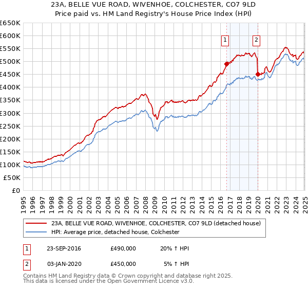 23A, BELLE VUE ROAD, WIVENHOE, COLCHESTER, CO7 9LD: Price paid vs HM Land Registry's House Price Index