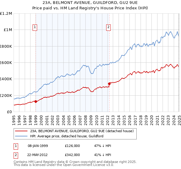 23A, BELMONT AVENUE, GUILDFORD, GU2 9UE: Price paid vs HM Land Registry's House Price Index