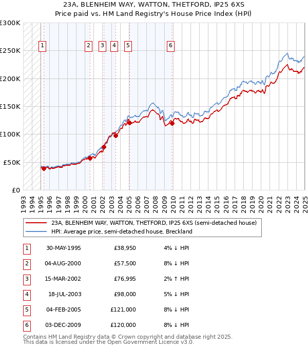 23A, BLENHEIM WAY, WATTON, THETFORD, IP25 6XS: Price paid vs HM Land Registry's House Price Index