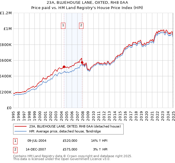 23A, BLUEHOUSE LANE, OXTED, RH8 0AA: Price paid vs HM Land Registry's House Price Index