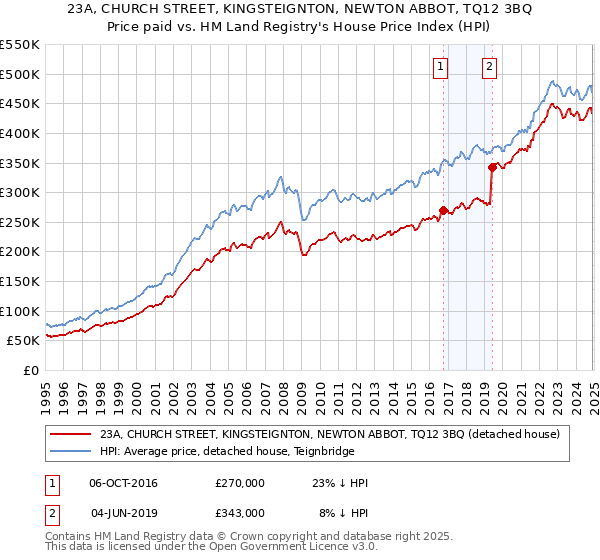 23A, CHURCH STREET, KINGSTEIGNTON, NEWTON ABBOT, TQ12 3BQ: Price paid vs HM Land Registry's House Price Index