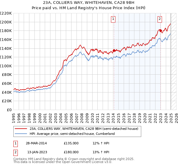23A, COLLIERS WAY, WHITEHAVEN, CA28 9BH: Price paid vs HM Land Registry's House Price Index