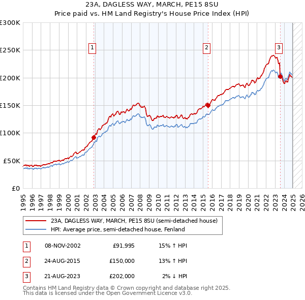 23A, DAGLESS WAY, MARCH, PE15 8SU: Price paid vs HM Land Registry's House Price Index