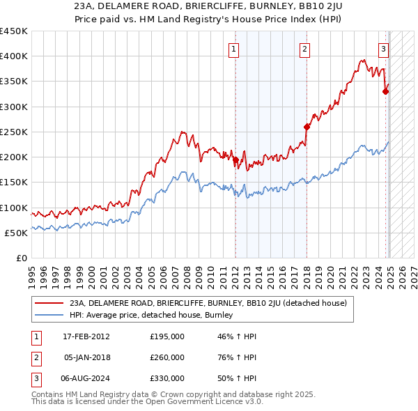 23A, DELAMERE ROAD, BRIERCLIFFE, BURNLEY, BB10 2JU: Price paid vs HM Land Registry's House Price Index