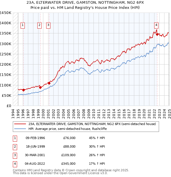 23A, ELTERWATER DRIVE, GAMSTON, NOTTINGHAM, NG2 6PX: Price paid vs HM Land Registry's House Price Index