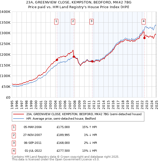 23A, GREENVIEW CLOSE, KEMPSTON, BEDFORD, MK42 7BG: Price paid vs HM Land Registry's House Price Index