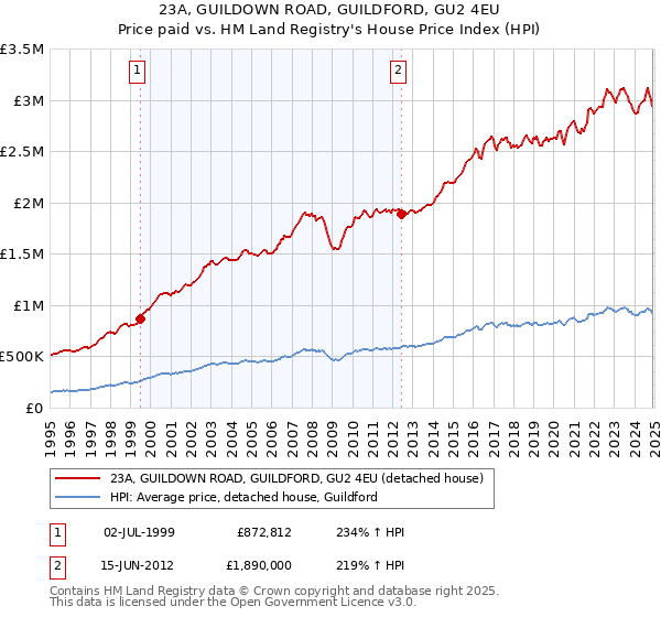 23A, GUILDOWN ROAD, GUILDFORD, GU2 4EU: Price paid vs HM Land Registry's House Price Index