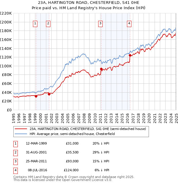 23A, HARTINGTON ROAD, CHESTERFIELD, S41 0HE: Price paid vs HM Land Registry's House Price Index