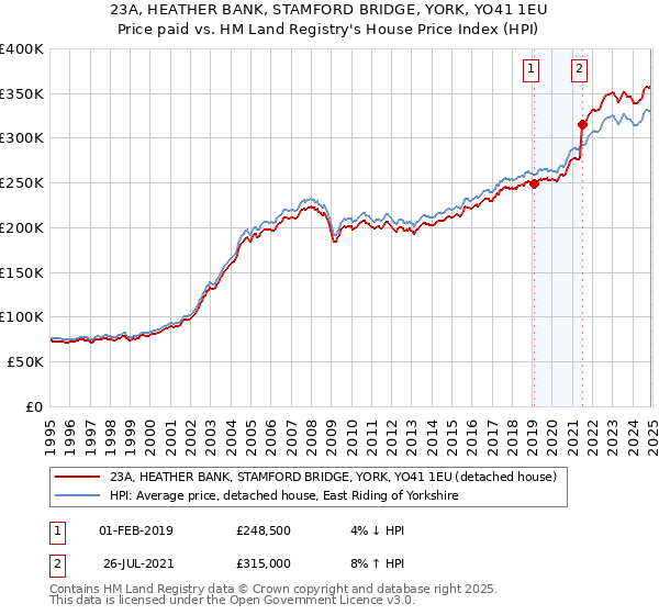 23A, HEATHER BANK, STAMFORD BRIDGE, YORK, YO41 1EU: Price paid vs HM Land Registry's House Price Index