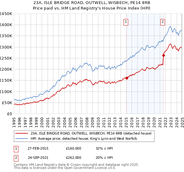 23A, ISLE BRIDGE ROAD, OUTWELL, WISBECH, PE14 8RB: Price paid vs HM Land Registry's House Price Index