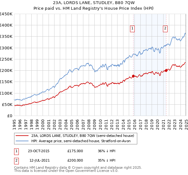 23A, LORDS LANE, STUDLEY, B80 7QW: Price paid vs HM Land Registry's House Price Index
