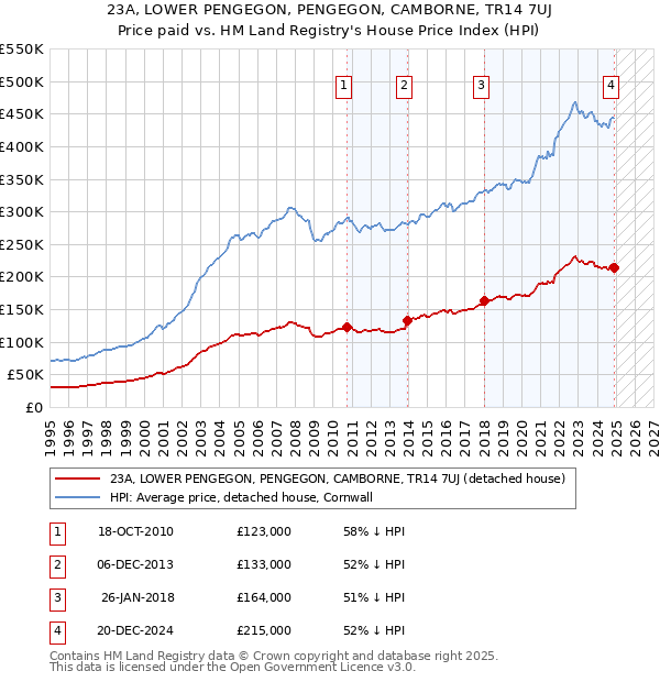 23A, LOWER PENGEGON, PENGEGON, CAMBORNE, TR14 7UJ: Price paid vs HM Land Registry's House Price Index