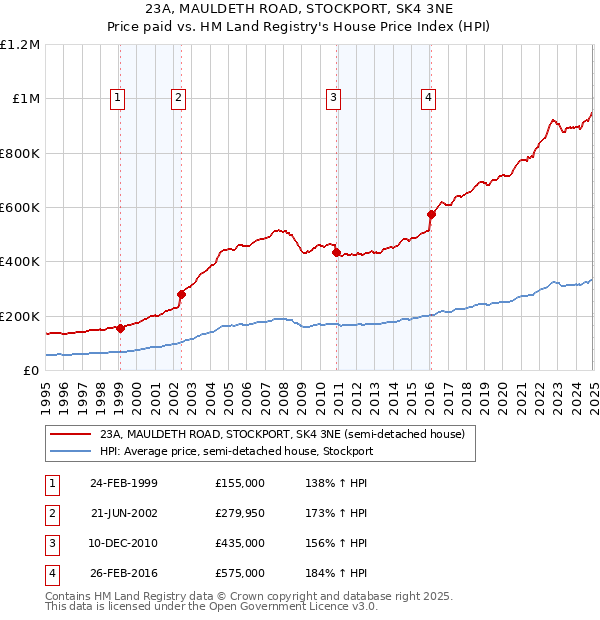 23A, MAULDETH ROAD, STOCKPORT, SK4 3NE: Price paid vs HM Land Registry's House Price Index