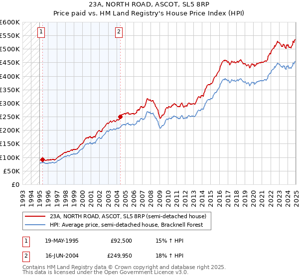 23A, NORTH ROAD, ASCOT, SL5 8RP: Price paid vs HM Land Registry's House Price Index