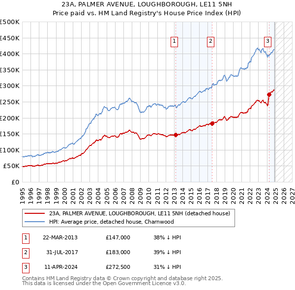 23A, PALMER AVENUE, LOUGHBOROUGH, LE11 5NH: Price paid vs HM Land Registry's House Price Index