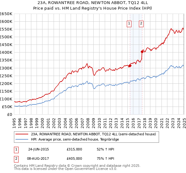 23A, ROWANTREE ROAD, NEWTON ABBOT, TQ12 4LL: Price paid vs HM Land Registry's House Price Index