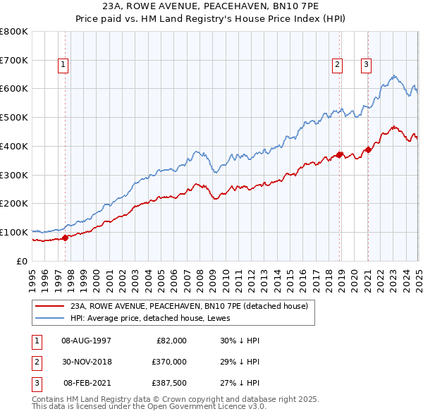 23A, ROWE AVENUE, PEACEHAVEN, BN10 7PE: Price paid vs HM Land Registry's House Price Index