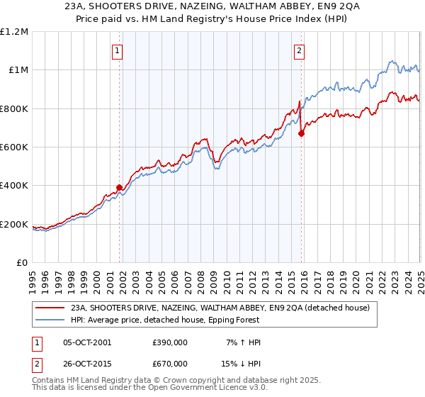 23A, SHOOTERS DRIVE, NAZEING, WALTHAM ABBEY, EN9 2QA: Price paid vs HM Land Registry's House Price Index