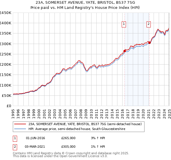 23A, SOMERSET AVENUE, YATE, BRISTOL, BS37 7SG: Price paid vs HM Land Registry's House Price Index