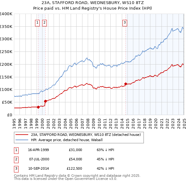 23A, STAFFORD ROAD, WEDNESBURY, WS10 8TZ: Price paid vs HM Land Registry's House Price Index